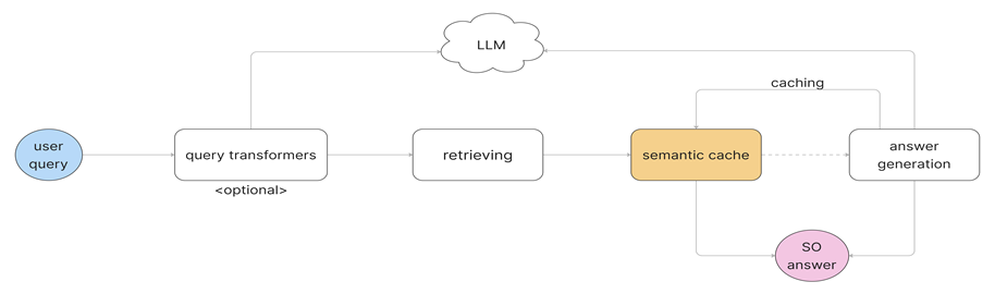 Семантический кэш в классической архитектуре RAG  