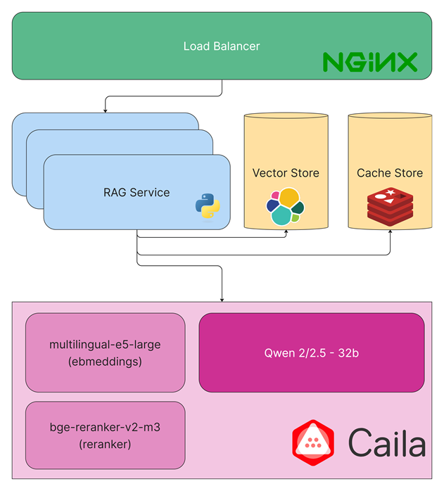 Knowledge Base on-premise ready  