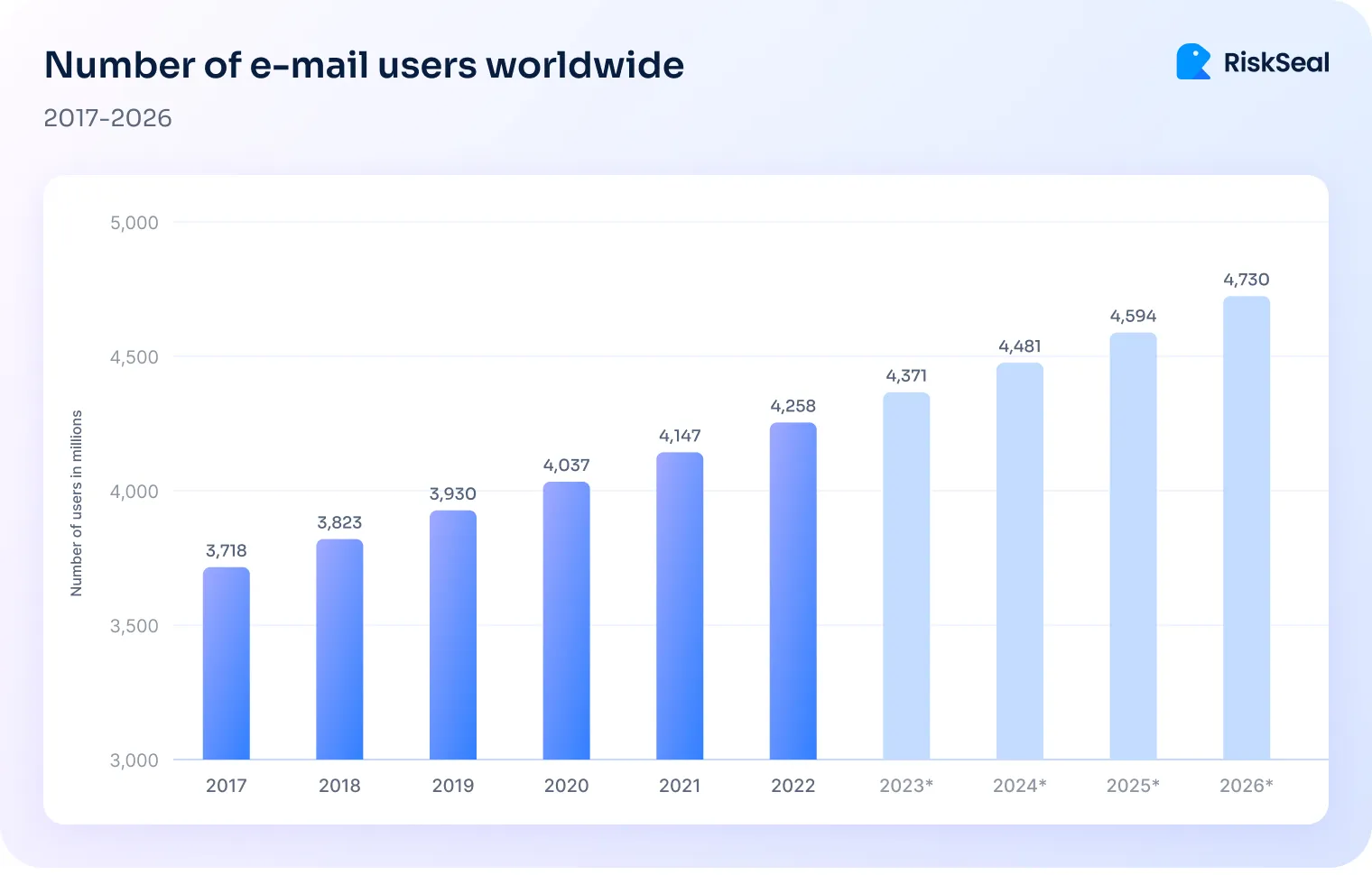 Если верить вот этому источнику, вот так выглядит рост аккаунтов электронной почты. Но, как мне кажется, это скорее технический рост, чем реальная потребность именно в почте как способе общения