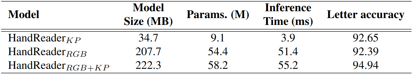 Таблица 3. Метрики и характеристики HandReader на наборе данных Znaki