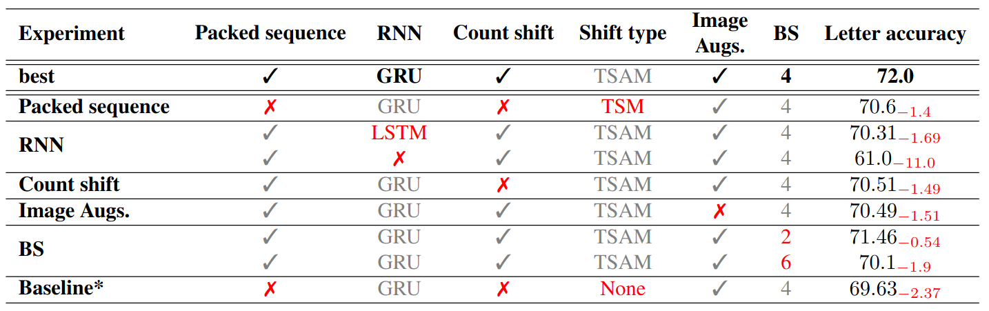 Таблица 4. Исследование влияния ключевых частей модели, работающей на основе кадров с видео