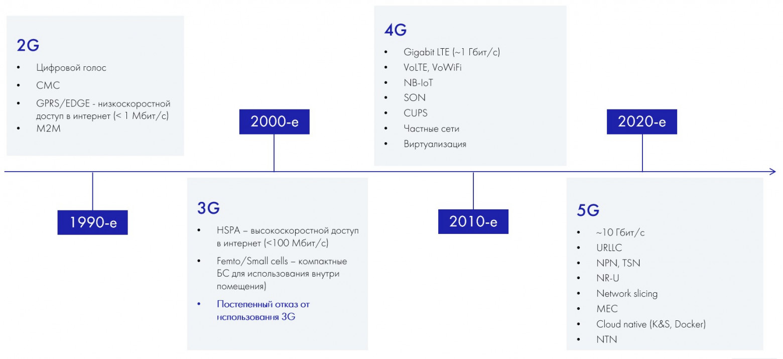 Актуальные технологии мобильной связи