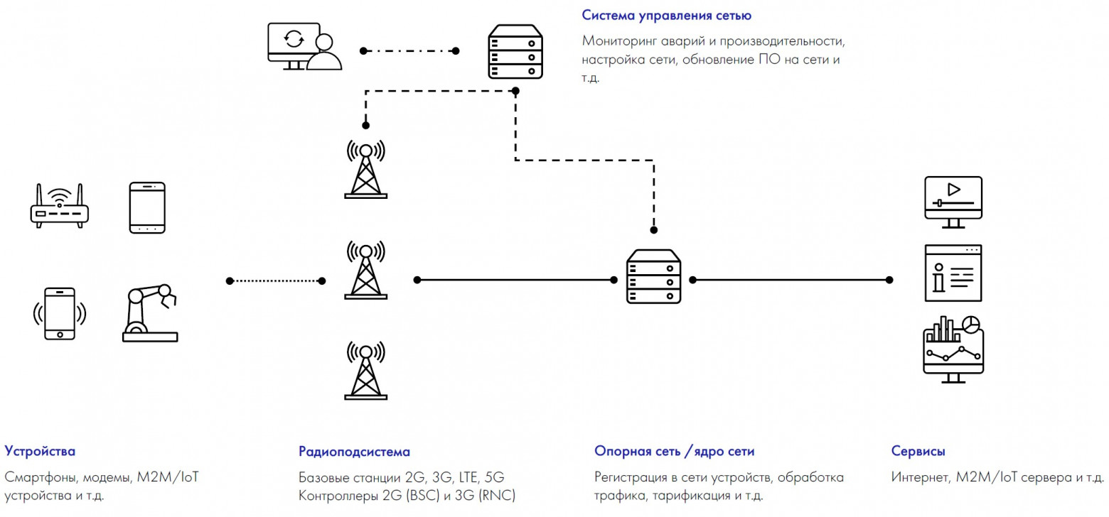 Высокоуровневая архитектура любой сети мобильной связи
