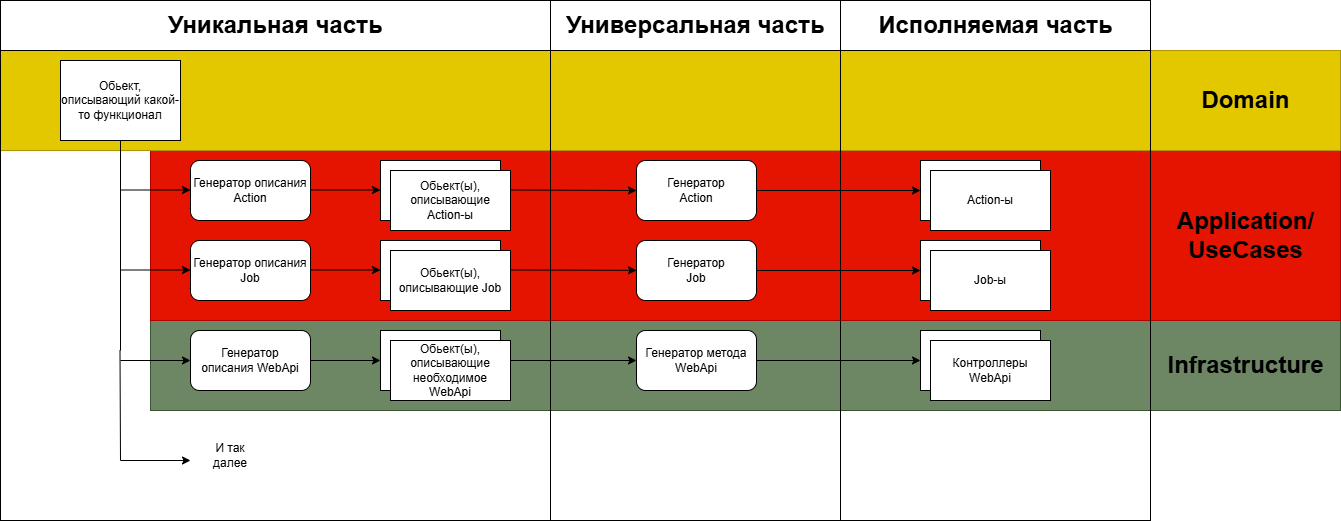 Архитектура генерации (вариант, к которому идем)