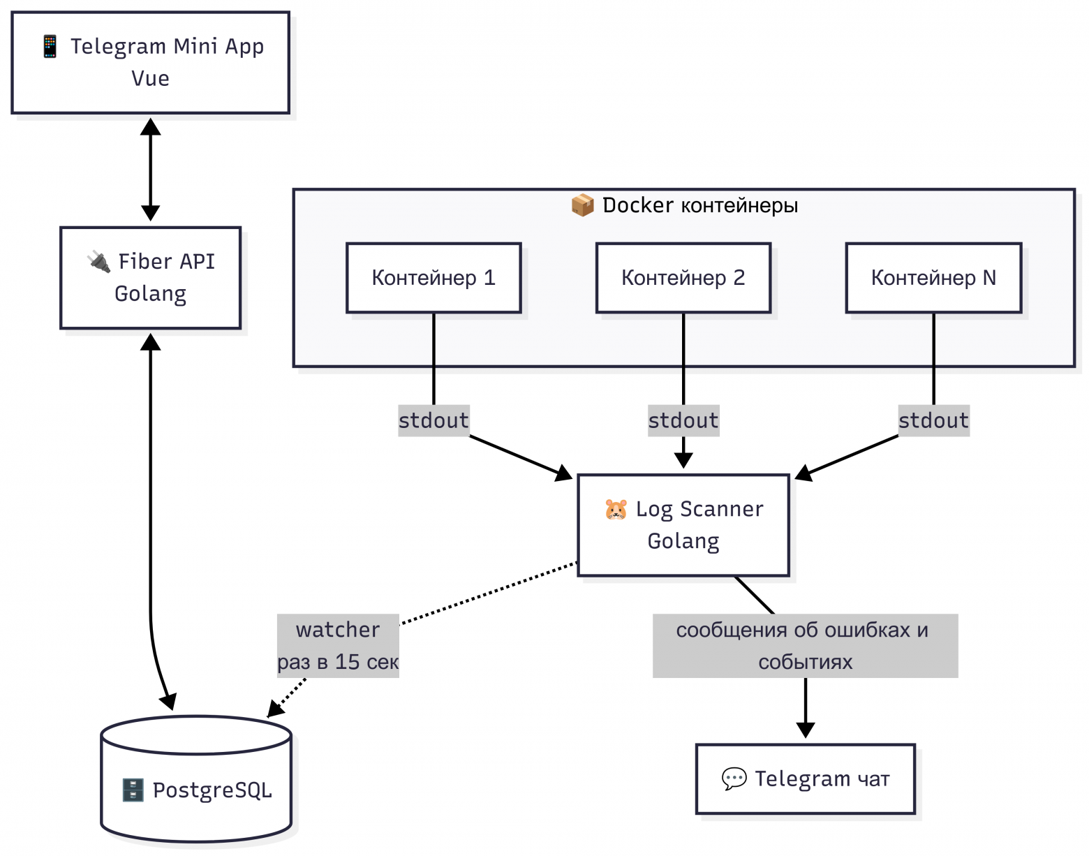 Общая схема взаимодействия компонентов