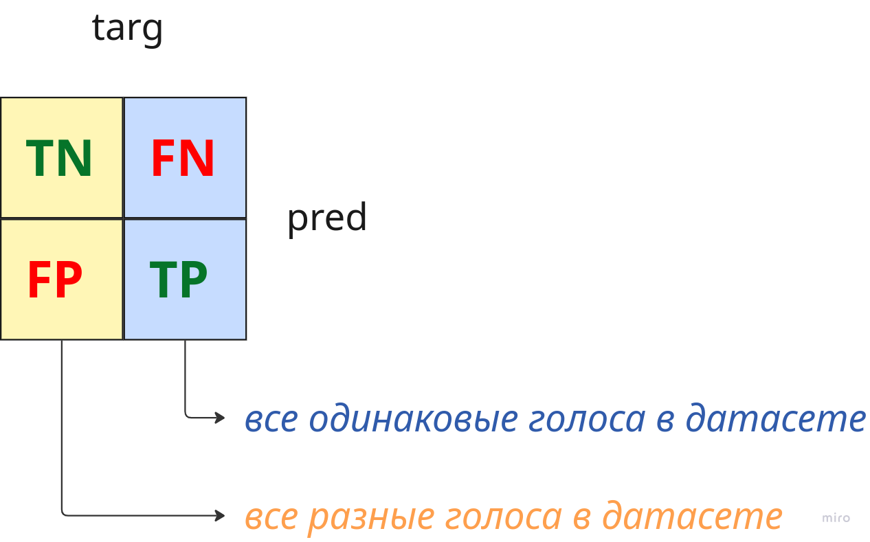 Матрица ошибок