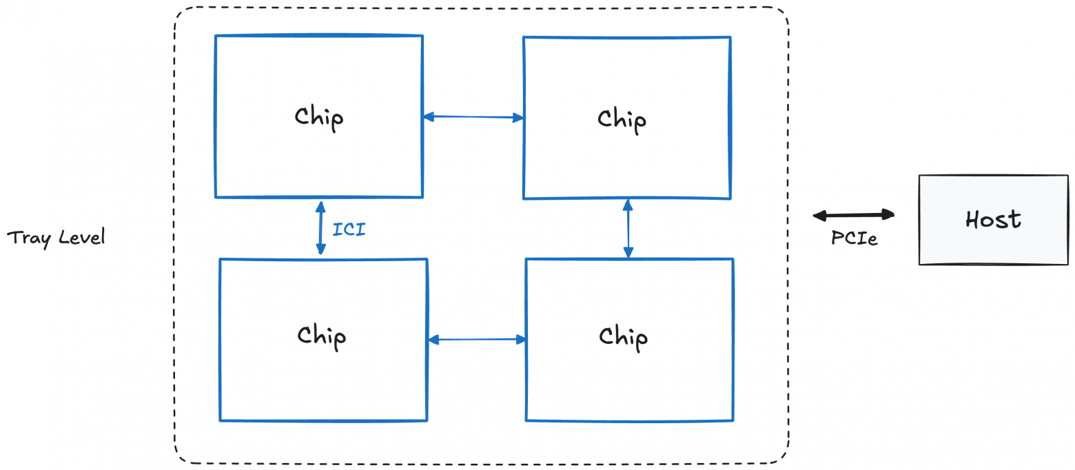 Что же такое TPU - 8 TPU data movement visualized