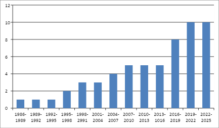 Химическое осаждение из газовой фазы в производстве полупроводниковых устройств: патентный анализ - 2