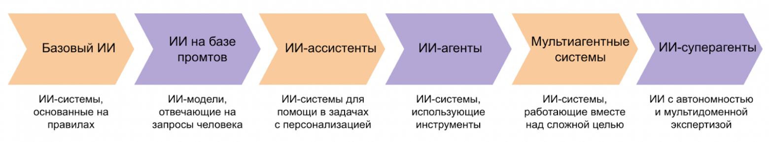ИИ-суперагенты: приближают ли они нас к AGI? - 2