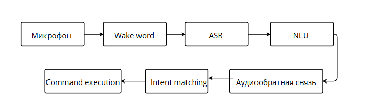Интерфейсы без экрана: как разговаривают голосовые ассистенты, когда никто не слышит - 4
