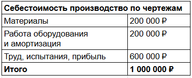 На примере заказа на 1 млн ₽: материалы — 200 000 ₽, оборудование — 200 000 ₽, труд, прибыль — 600 000 ₽.