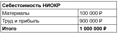 На примере заказа на 1 млн ₽: материалы — 100 000 ₽, инженерный труд и прибыль — 900 000 ₽.