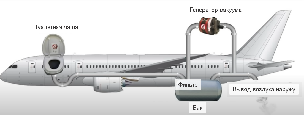 Такая схема пришла в авиацию из космических ракет. 