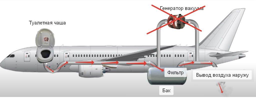 На высоте более 5 км воздух из салона сам вылетает наружу и создаёт тягу для смыва