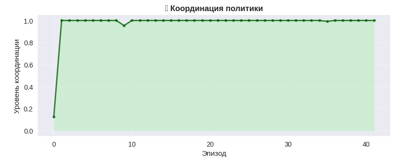 График координации политик ИИ-аuентов