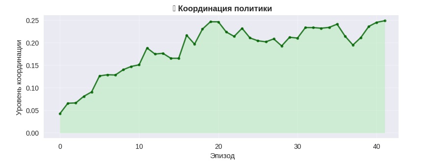 График координации политик ИИ-агентов на 3 стадии