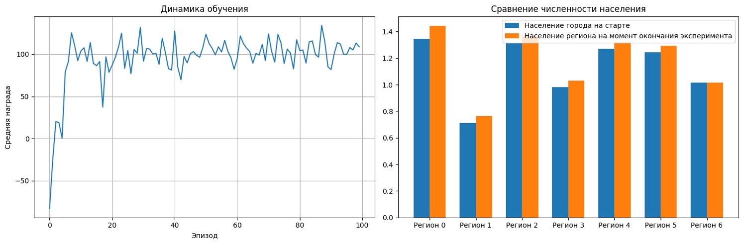 График средней награды, численность населения на старте и в окончании эксперимента