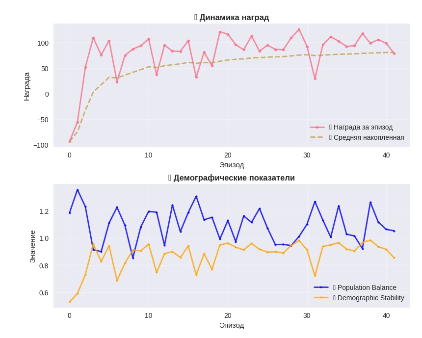 Динамика наград и показатели демографического баланса и устойчивости