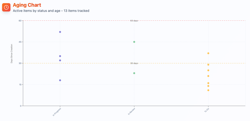 Пример: все эти задачи оценены в 5 SP