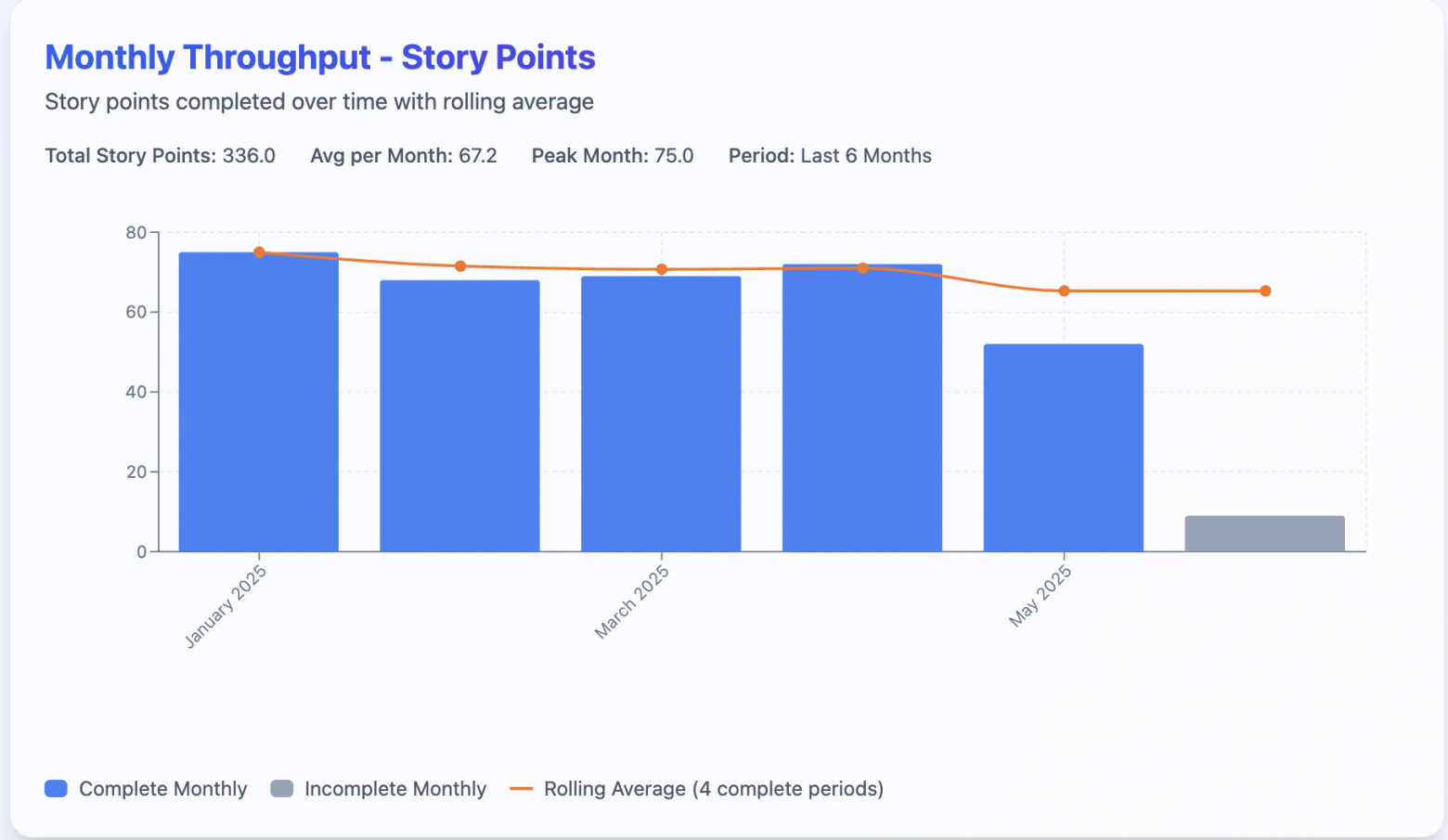 Пример того сколько команда делает в месяц SP, где команда любит подгонять Story Points чтобы показывать что она ровно делает работу :)