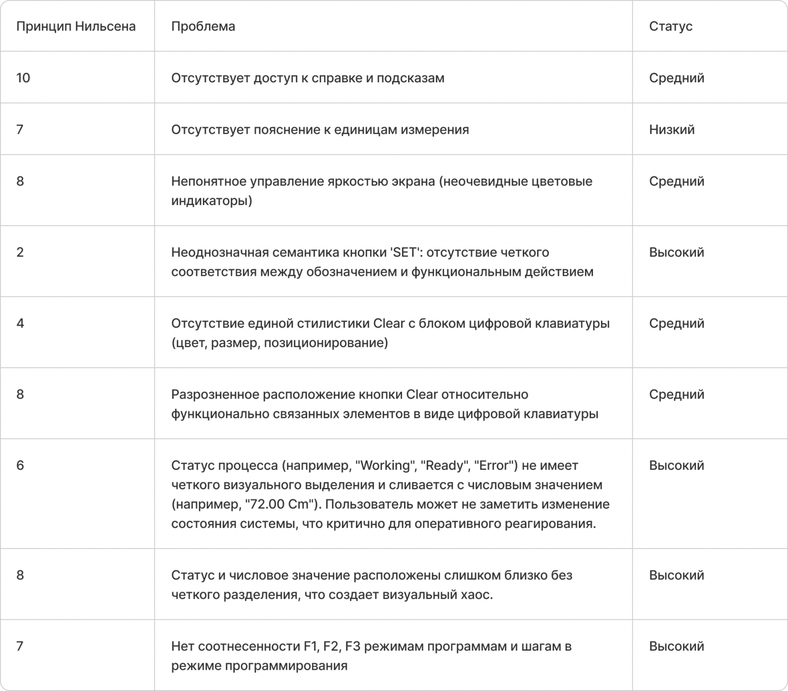 Эвристическая оценка по Нильсену