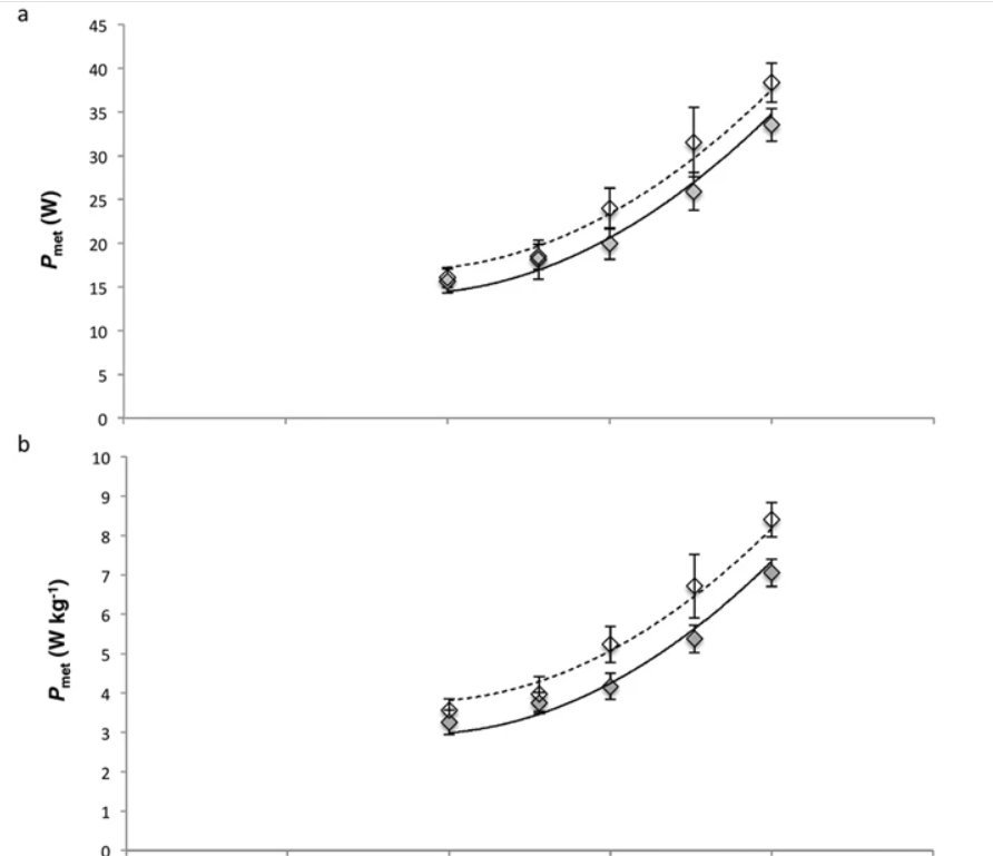 Линии наилучшего соответствия выводятся из выходных данных модели GLM и определяются квадратными уравнениями. ( a ) Абсолютное значение P met (среднее значение ± sem) в зависимости от скорости движения ( U ): полный поезд, P met =26,31–55,79 U + 64,28 U 2 и элементарный поезд, P met =29,06–55,79 U + 64,28 U 2 . ( b ) Удельное значение P met (среднее значение ± sem) в зависимости от U : полный поезд, P met =5,99–13,38 U + 14,73 U 2 ; элементарный поезд, P met =6,82–13,38 U + 14,73 U 2 . ( c ) CoT, (среднее значение ± sem) на графике против U : полный поезд, CoT=13,86–23,88 U + 17,31 U 2 ; элементарный поезд, CoT=14,88–23,88 U + 17,31 U 2 . Исходный вывод модели GLM для абсолютного P met включал вторую объясняющую переменную, M b , поэтому линии наилучшего соответствия, описывающие связь между абсолютным P met и U, были получены путем удаления M b из модели. Линии наилучшего соответствия выводятся из выходных данных модели GLM и определяются квадратными уравнениями. ( a ) Абсолютное значение P met (среднее значение ± sem) в зависимости от скорости движения ( U ): полный поезд, P met =26,31–55,79 U + 64,28 U 2 и элементарный поезд, P met =29,06–55,79 U + 64,28 U 2 . ( b ) Удельное значение P met (среднее значение ± sem) в зависимости от U : полный поезд, P met =5,99–13,38 U + 14,73 U 2 ; элементарный поезд, P met =6,82–13,38 U + 14,73 U 2 . ( c ) CoT, (среднее значение ± sem) на графике против U : полный поезд, CoT=13,86–23,88 U + 17,31 U 2 ; элементарный поезд, CoT=14,88–23,88 U + 17,31 U 2 . Исходный вывод модели GLM для абсолютного P met включал вторую объясняющую переменную, M b , поэтому линии наилучшего соответствия, описывающие связь между абсолютным P met и U, были получены путем удаления M b из модели.