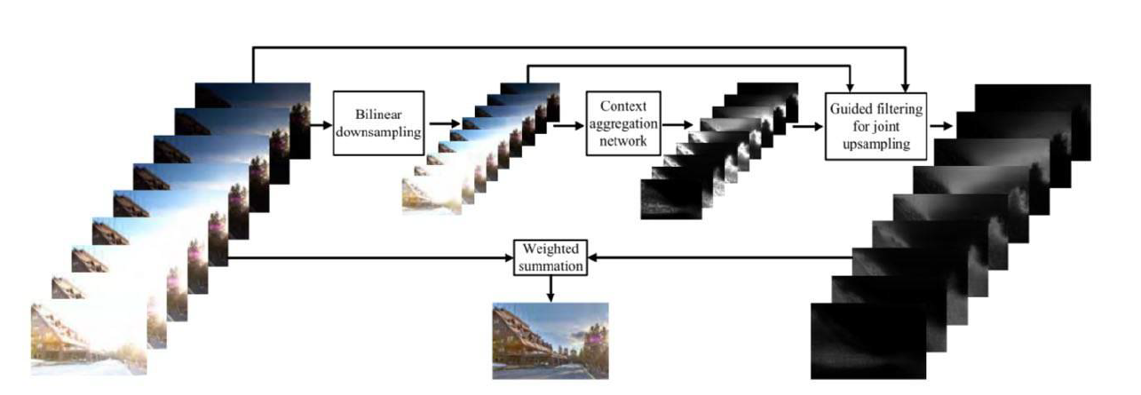 Схема работы алгоритма MEFNet. Источник: Ma, K., Duanmu, Z., Zhu, H., Fang, Y., & Wang, Z. (2019). Deep guided learning for fast multi-exposure image fusion. IEEE Transactions on Image Processing, 29, 2808-2819