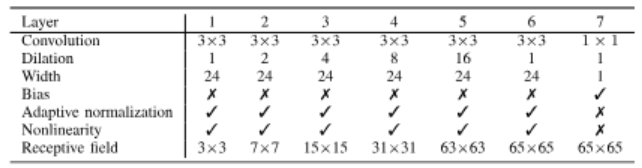 Реализация CAN в MEFNet для расчета весовой карты низкого разрешения. Источник: Ma, K., Duanmu, Z., Zhu, H., Fang, Y., & Wang, Z. (2019). Deep guided learning for fast multi-exposure image fusion. IEEE Transactions on Image Processing, 29, 2808-2819.