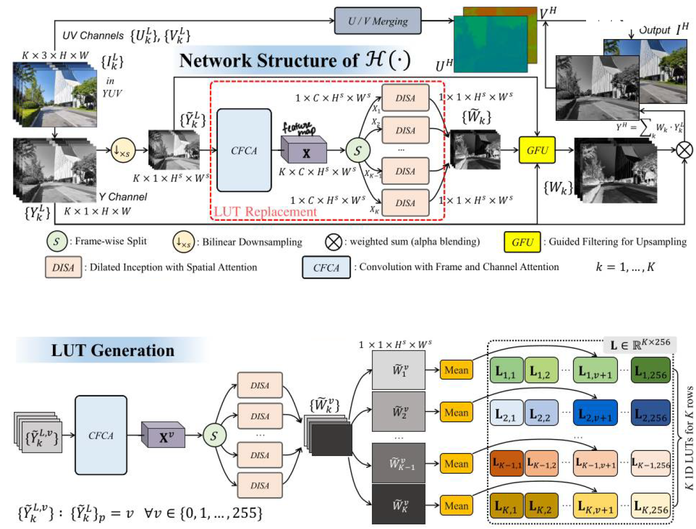 Источник: Jiang, T., Wang, C., Li, X., Li, R., Fan, H., & Liu, S. (2023). Meflut: Unsupervised 1d lookup tables for multi-exposure image fusion. In Proceedings of the IEEE/CVF International Conference on Computer Vision (pp. 10542-10551)