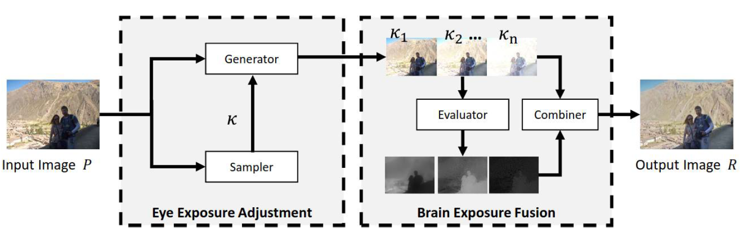 Схема работы алгоритма BiMEF. Источник: Ying, Z., Li, G., & Gao, W. (2017). A bio-inspired multi-exposure fusion framework for low-light image enhancement. arXiv preprint arXiv:1711.00591