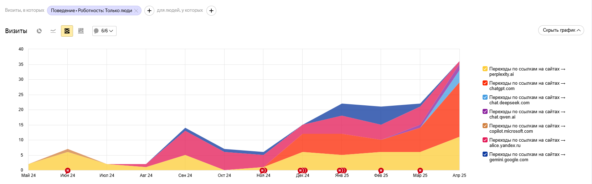 GEO вместо SEO: что принёс обновлённый «Поиск» от Яндекса, почему Google не даст нам «отписаться» и как забирать трафик из нейросетей