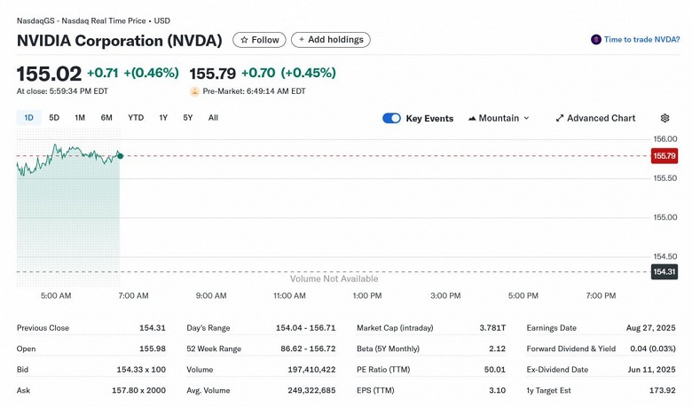 Microsoft и Apple позади: Nvidia вновь стала самой дорогой компанией в мире