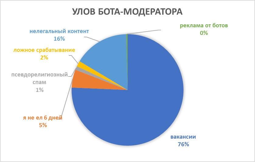 Как ChatGPT удалил в нашем чате 555 спам-сообщений с точностью 98,38% - 5