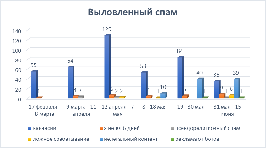 Как ChatGPT удалил в нашем чате 555 спам-сообщений с точностью 98,38% - 6