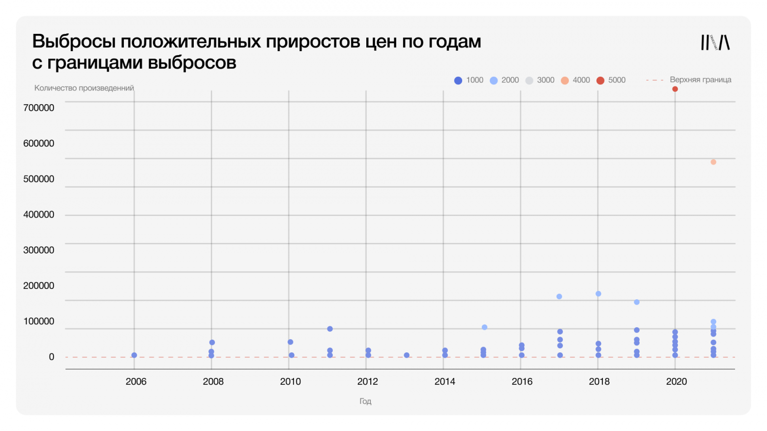 Проверка времени: действительно ли искусство дорожает с возрастом? - 10