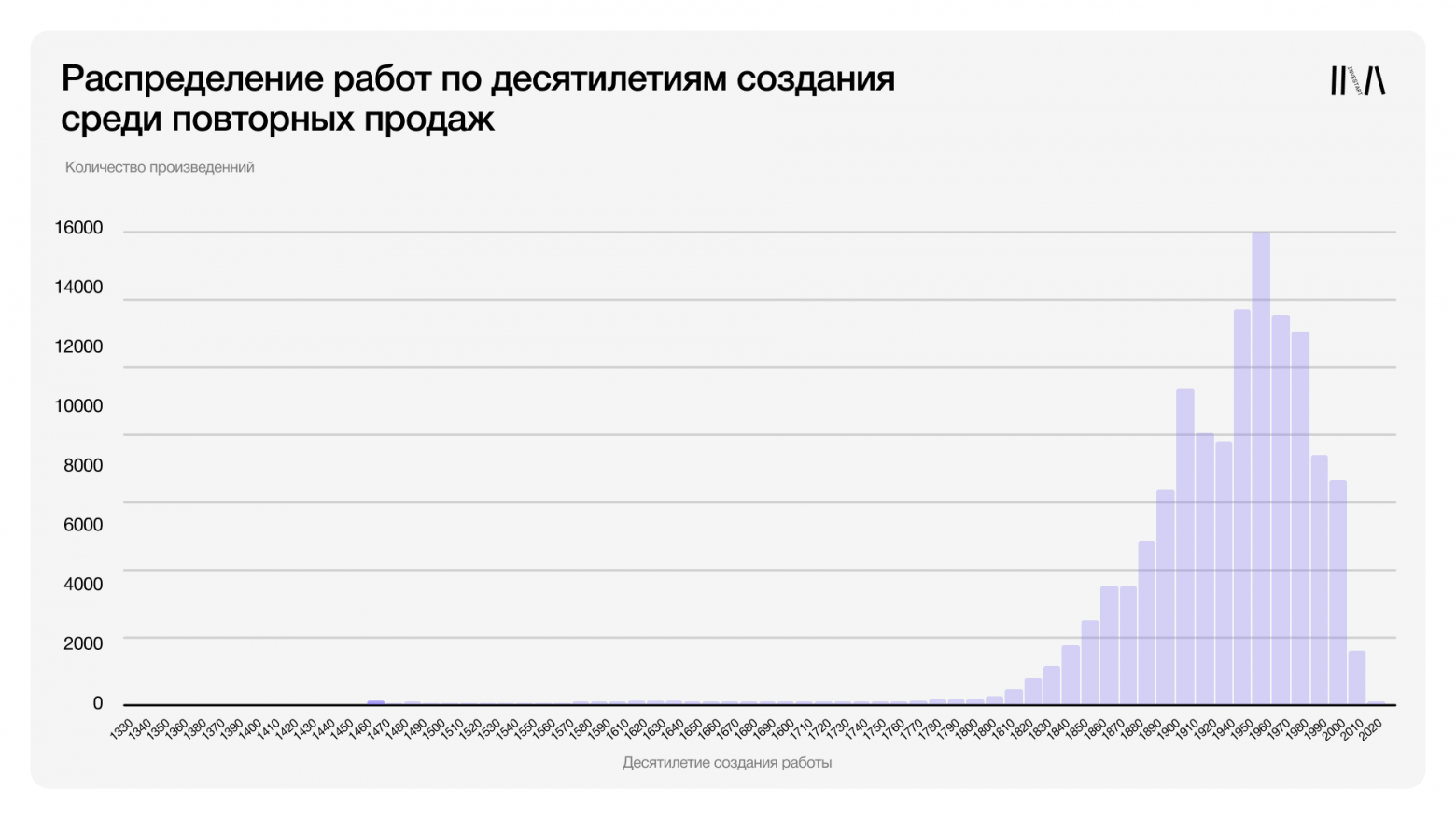 Проверка времени: действительно ли искусство дорожает с возрастом? - 16