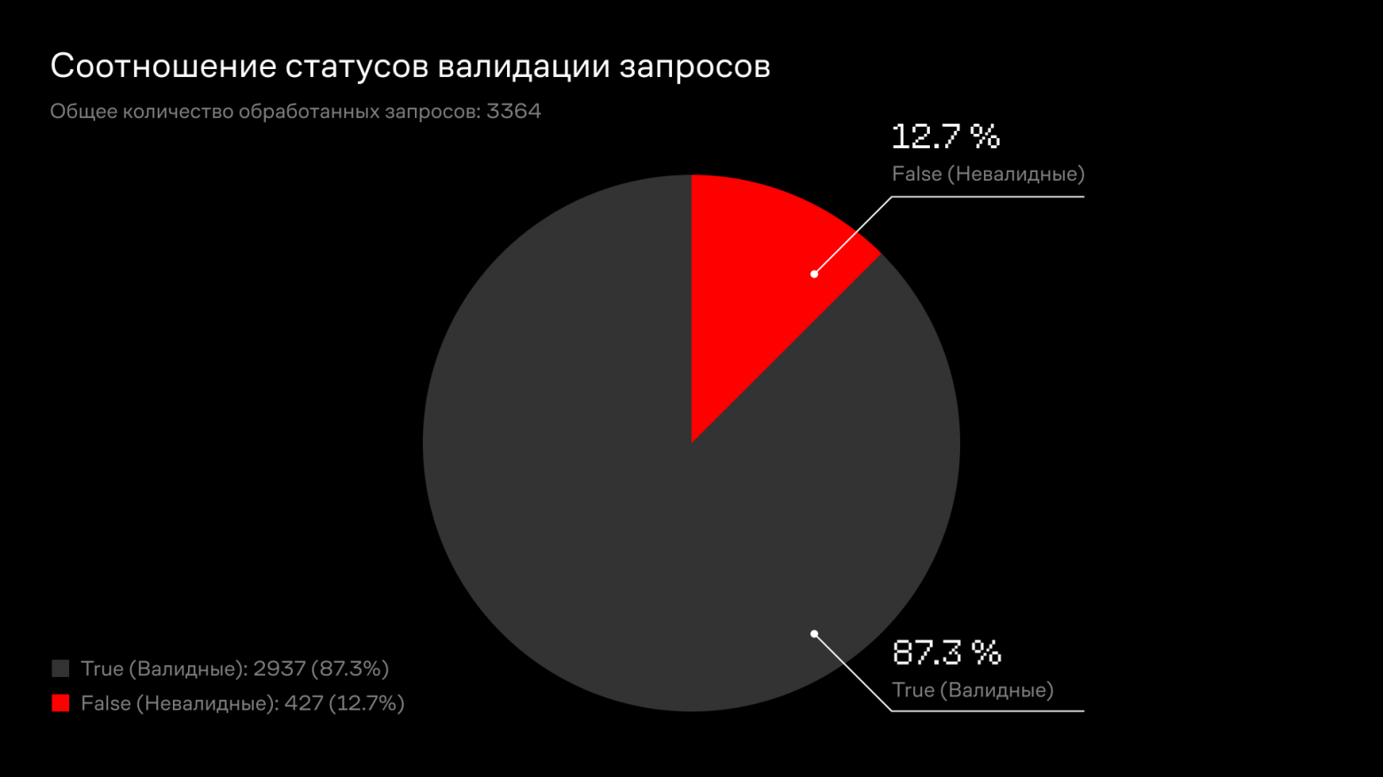 До применения few-shot на тестовых данных