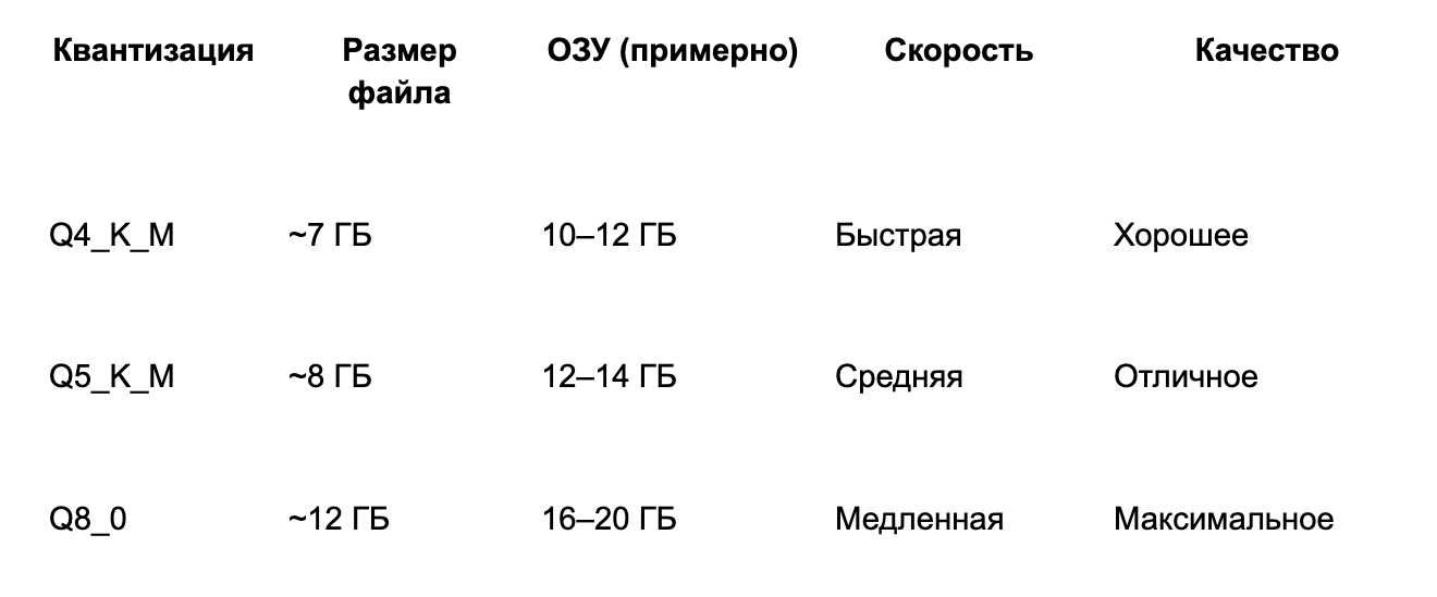 15 минут — и у тебя бесплатная ИИ-модель для генерации кода, текста, чтения иллюстраций - 7
