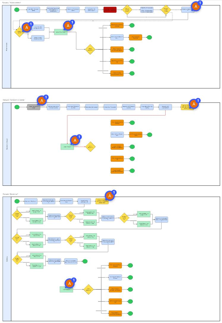 Так стали выглядеть бизнес-процессы в мебельной фабрике после оцифровки