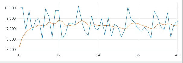 Выходной сигнал как реакция на ступеньку уровня 0.25 (8192) с шумом для N=2