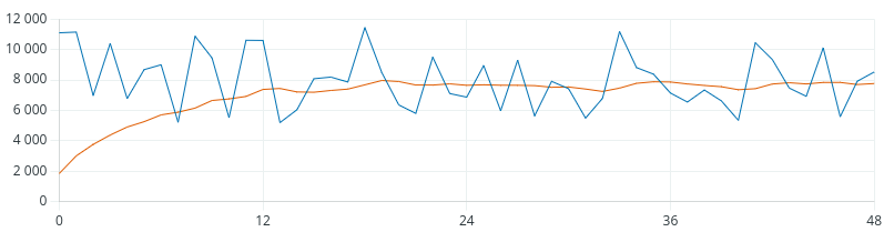 Выходной сигнал как реакция на ступеньку уровня 0.25 (8192) с шумом для N=3