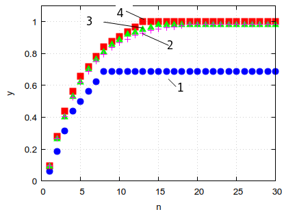 Имитация различной разрядности вычислителя (номер 1 - 4, 2 - 5, 3 - 6, 4 - 7 бит)