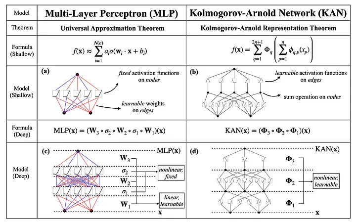 Сравнение многослойного персептрона и сети Колмогорова – Арнольда