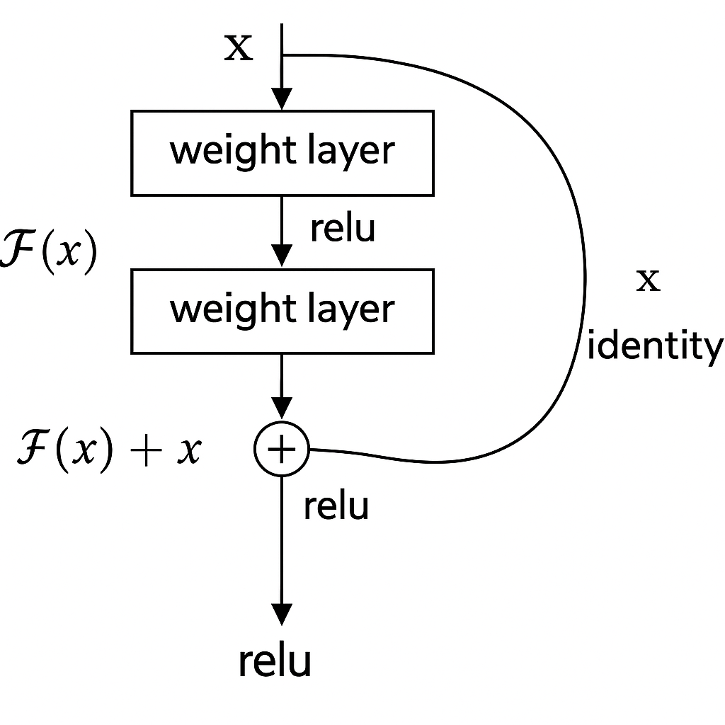 На схеме изображён остаточный блок (residual block) архитектуры ResNet, где входные данные проходят через два весовых слоя с ReLU-активацией между ними, после чего к результату F(x) добавляется исходный вход через skip connection. Итоговый выход вычисляется по формуле Output=ReLU(F(x) + x), что позволяет избежать проблемы затухания градиентов в глубоких сетях за счёт прямого распространения неизмененного входа