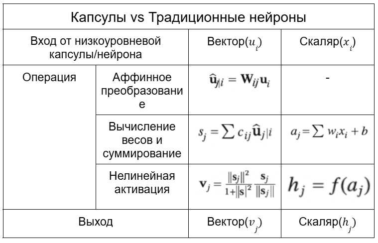 Таблица сравнения традиционных нейронов и низкоуровневой капсулы 