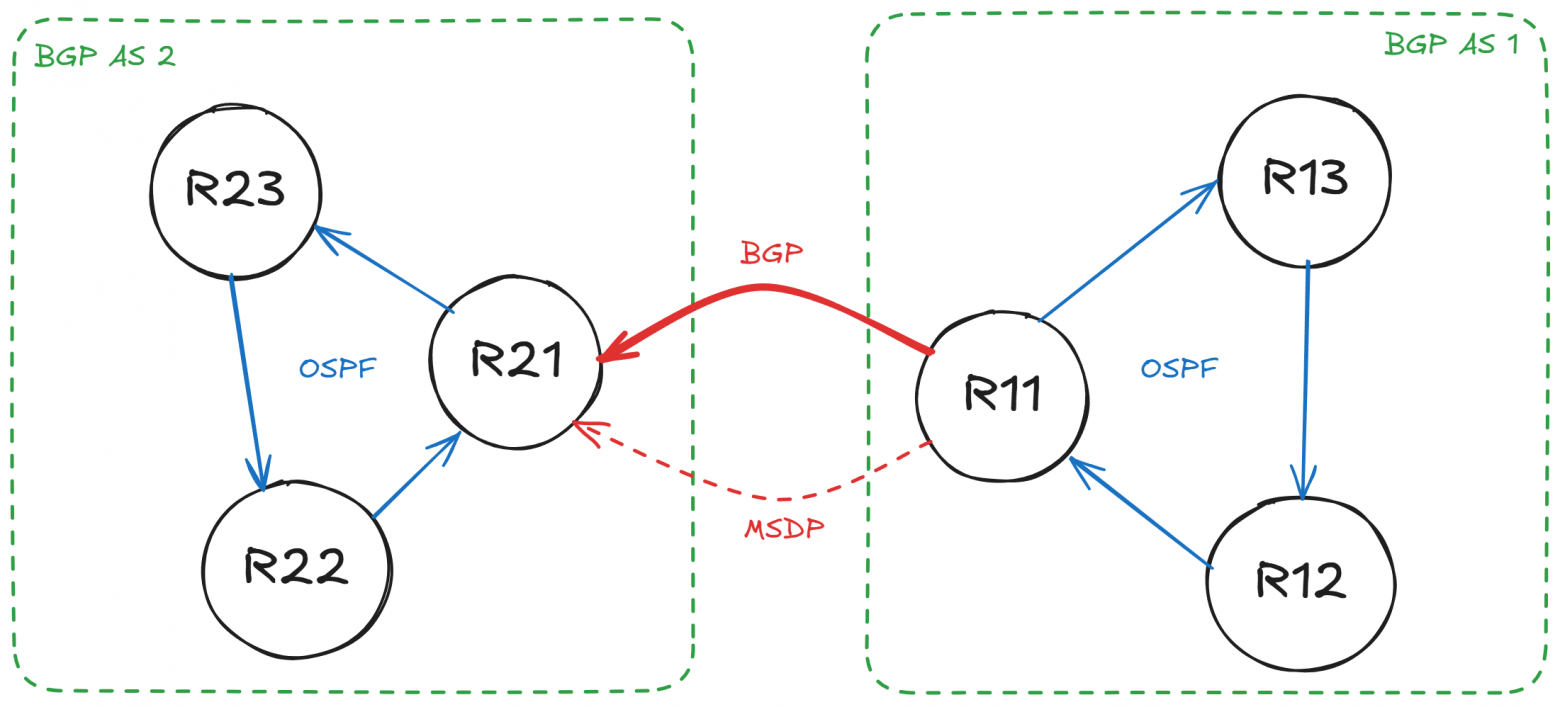 Схема MSDP и BGP