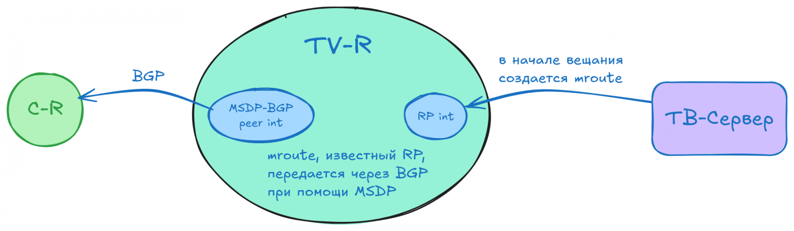 Схема работы протокола MSDP