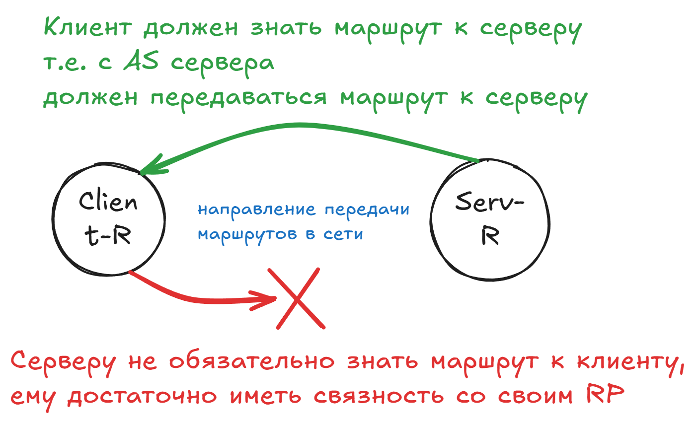 Схема передачи маршрутов