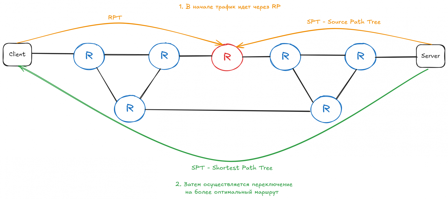 Схема работы SPT Switchover
