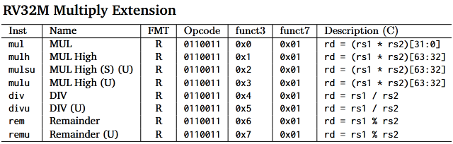 Процессор на коленке ч.3. Алгоритм быстрого деления - 2